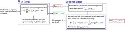 Sparse Blind Spherical Deconvolution of diffusion weighted MRI